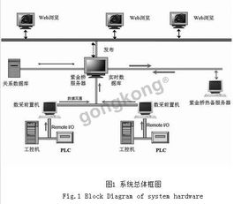采油廠實時數(shù)據(jù)監(jiān)采系統(tǒng)的設(shè)計與軟件組成功能介紹